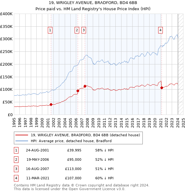 19, WRIGLEY AVENUE, BRADFORD, BD4 6BB: Price paid vs HM Land Registry's House Price Index