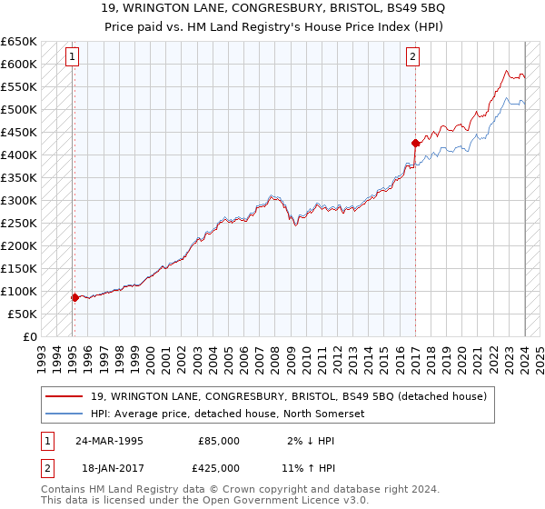 19, WRINGTON LANE, CONGRESBURY, BRISTOL, BS49 5BQ: Price paid vs HM Land Registry's House Price Index