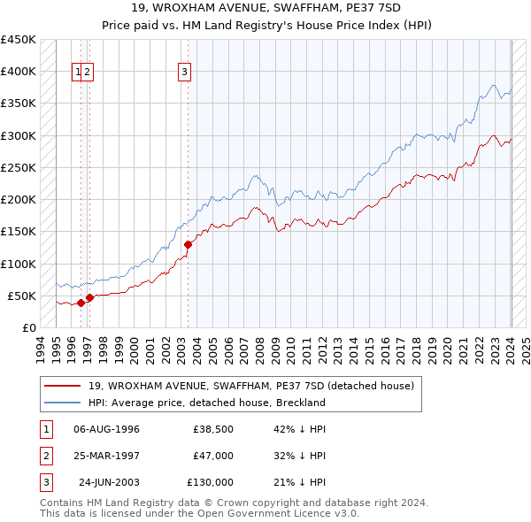 19, WROXHAM AVENUE, SWAFFHAM, PE37 7SD: Price paid vs HM Land Registry's House Price Index