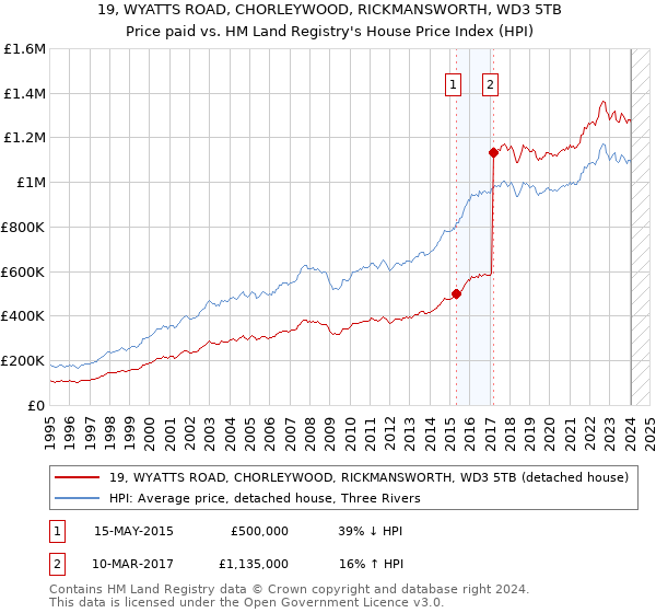 19, WYATTS ROAD, CHORLEYWOOD, RICKMANSWORTH, WD3 5TB: Price paid vs HM Land Registry's House Price Index