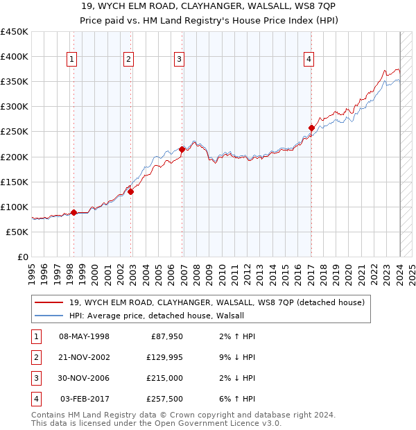 19, WYCH ELM ROAD, CLAYHANGER, WALSALL, WS8 7QP: Price paid vs HM Land Registry's House Price Index
