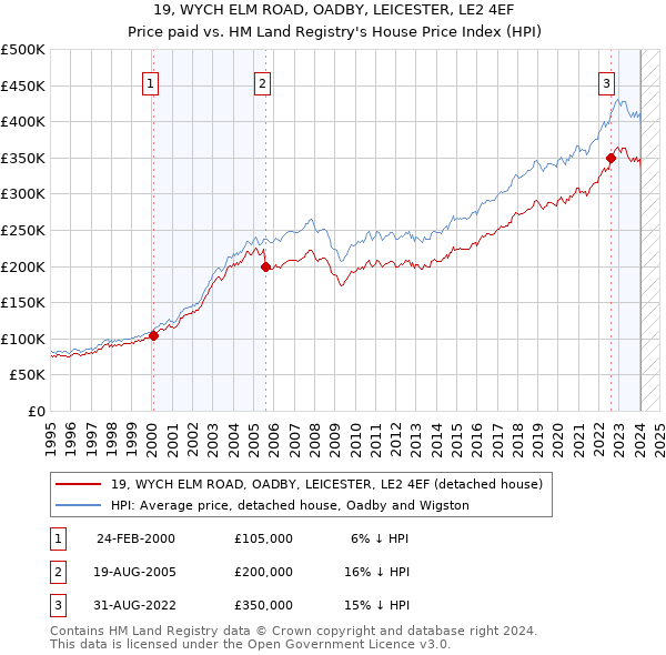 19, WYCH ELM ROAD, OADBY, LEICESTER, LE2 4EF: Price paid vs HM Land Registry's House Price Index