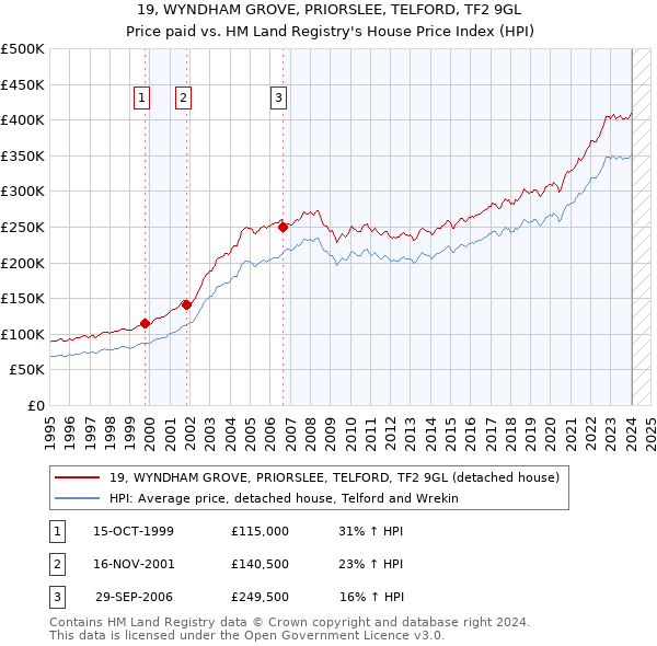 19, WYNDHAM GROVE, PRIORSLEE, TELFORD, TF2 9GL: Price paid vs HM Land Registry's House Price Index