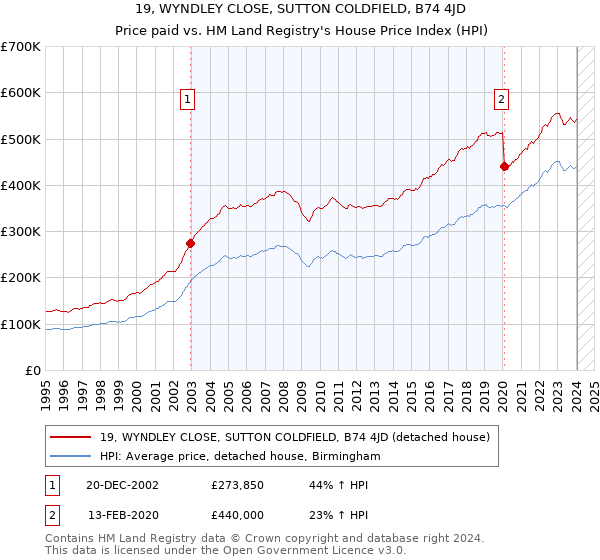 19, WYNDLEY CLOSE, SUTTON COLDFIELD, B74 4JD: Price paid vs HM Land Registry's House Price Index