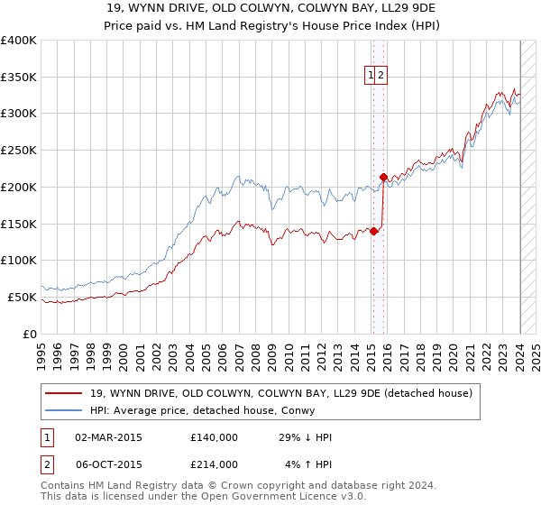 19, WYNN DRIVE, OLD COLWYN, COLWYN BAY, LL29 9DE: Price paid vs HM Land Registry's House Price Index