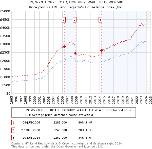 19, WYNTHORPE ROAD, HORBURY, WAKEFIELD, WF4 5BB: Price paid vs HM Land Registry's House Price Index
