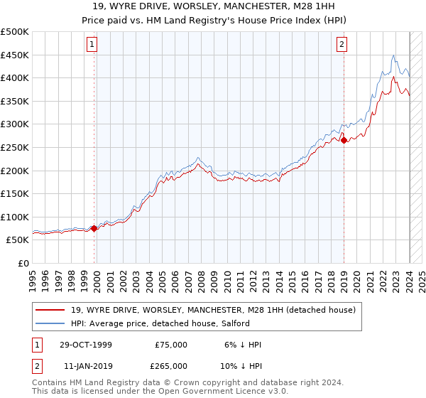 19, WYRE DRIVE, WORSLEY, MANCHESTER, M28 1HH: Price paid vs HM Land Registry's House Price Index
