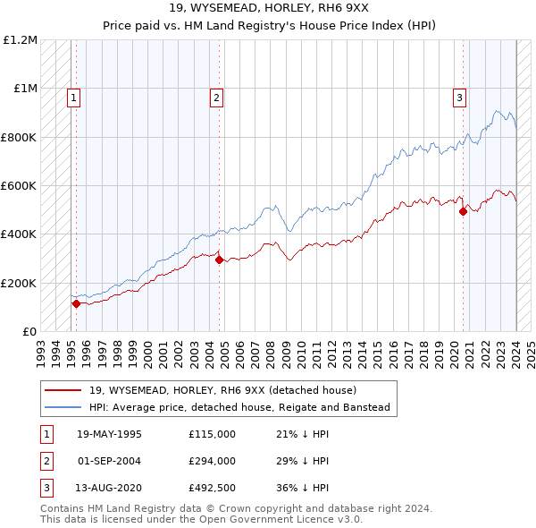 19, WYSEMEAD, HORLEY, RH6 9XX: Price paid vs HM Land Registry's House Price Index