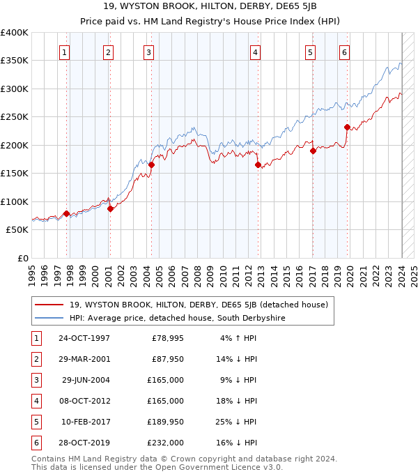19, WYSTON BROOK, HILTON, DERBY, DE65 5JB: Price paid vs HM Land Registry's House Price Index