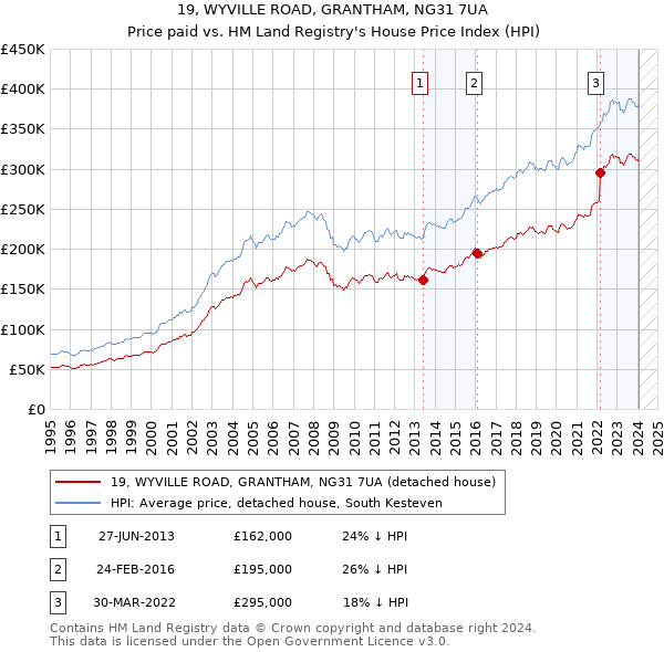 19, WYVILLE ROAD, GRANTHAM, NG31 7UA: Price paid vs HM Land Registry's House Price Index