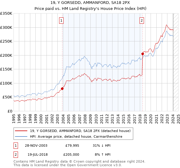 19, Y GORSEDD, AMMANFORD, SA18 2PX: Price paid vs HM Land Registry's House Price Index