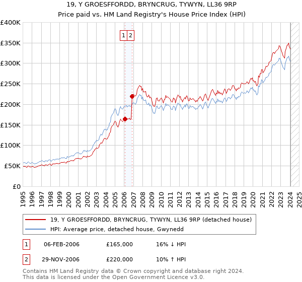 19, Y GROESFFORDD, BRYNCRUG, TYWYN, LL36 9RP: Price paid vs HM Land Registry's House Price Index