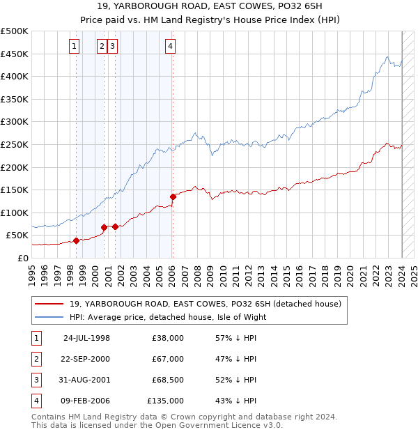 19, YARBOROUGH ROAD, EAST COWES, PO32 6SH: Price paid vs HM Land Registry's House Price Index