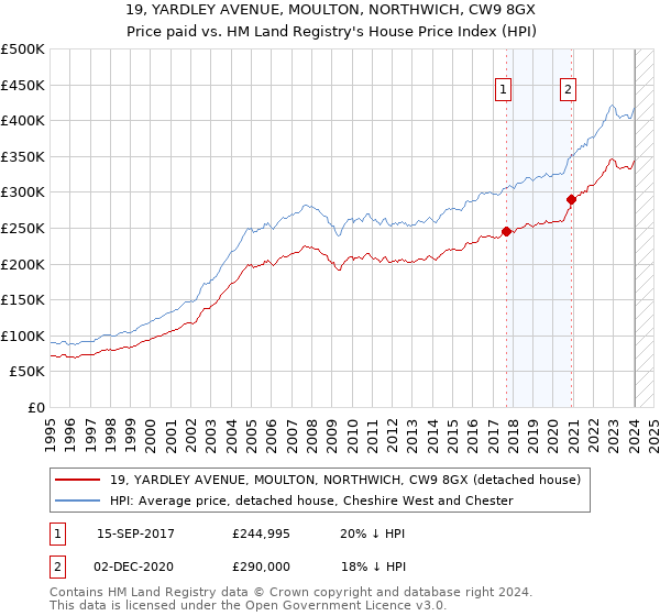 19, YARDLEY AVENUE, MOULTON, NORTHWICH, CW9 8GX: Price paid vs HM Land Registry's House Price Index