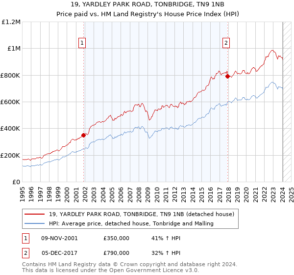19, YARDLEY PARK ROAD, TONBRIDGE, TN9 1NB: Price paid vs HM Land Registry's House Price Index