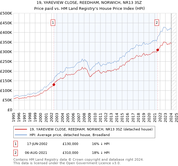 19, YAREVIEW CLOSE, REEDHAM, NORWICH, NR13 3SZ: Price paid vs HM Land Registry's House Price Index