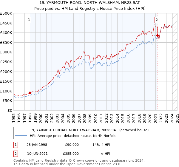 19, YARMOUTH ROAD, NORTH WALSHAM, NR28 9AT: Price paid vs HM Land Registry's House Price Index