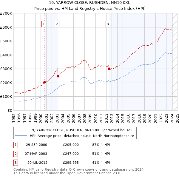 19, YARROW CLOSE, RUSHDEN, NN10 0XL: Price paid vs HM Land Registry's House Price Index