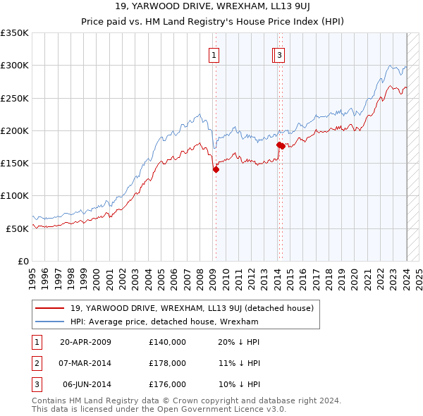 19, YARWOOD DRIVE, WREXHAM, LL13 9UJ: Price paid vs HM Land Registry's House Price Index
