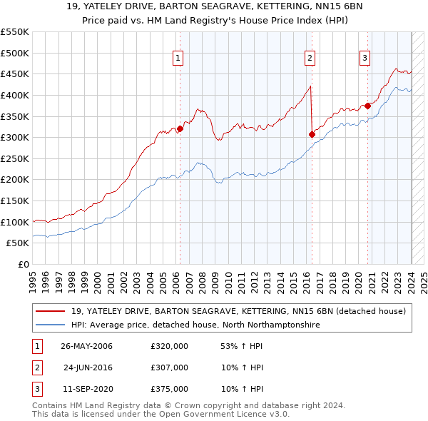 19, YATELEY DRIVE, BARTON SEAGRAVE, KETTERING, NN15 6BN: Price paid vs HM Land Registry's House Price Index