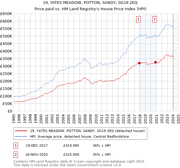 19, YATES MEADOW, POTTON, SANDY, SG19 2EQ: Price paid vs HM Land Registry's House Price Index