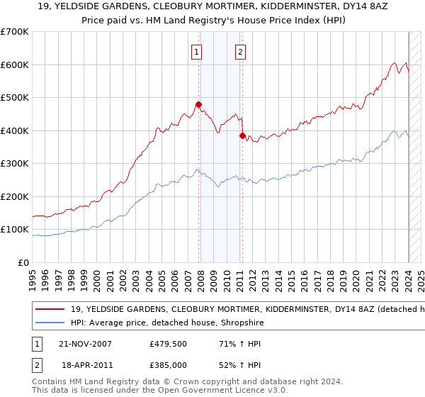 19, YELDSIDE GARDENS, CLEOBURY MORTIMER, KIDDERMINSTER, DY14 8AZ: Price paid vs HM Land Registry's House Price Index