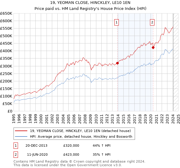 19, YEOMAN CLOSE, HINCKLEY, LE10 1EN: Price paid vs HM Land Registry's House Price Index