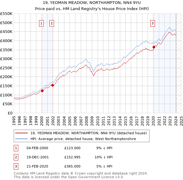 19, YEOMAN MEADOW, NORTHAMPTON, NN4 9YU: Price paid vs HM Land Registry's House Price Index