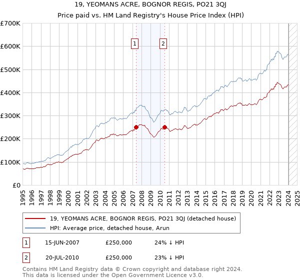 19, YEOMANS ACRE, BOGNOR REGIS, PO21 3QJ: Price paid vs HM Land Registry's House Price Index