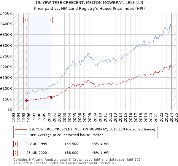 19, YEW TREE CRESCENT, MELTON MOWBRAY, LE13 1LN: Price paid vs HM Land Registry's House Price Index