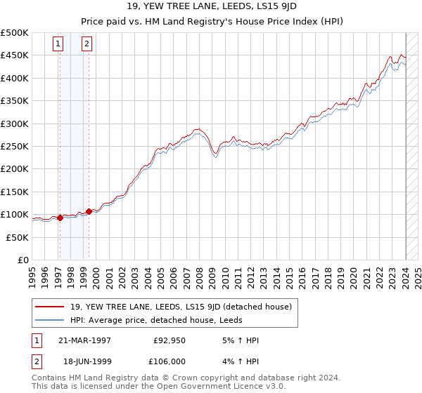 19, YEW TREE LANE, LEEDS, LS15 9JD: Price paid vs HM Land Registry's House Price Index