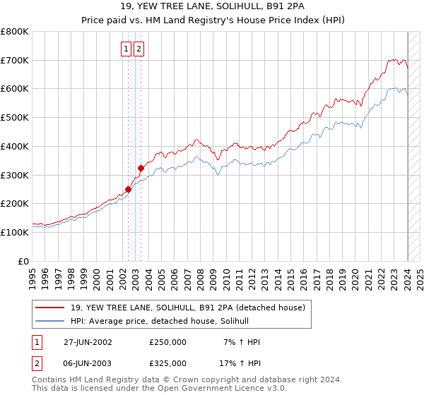 19, YEW TREE LANE, SOLIHULL, B91 2PA: Price paid vs HM Land Registry's House Price Index