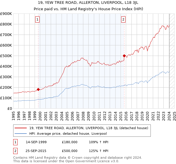 19, YEW TREE ROAD, ALLERTON, LIVERPOOL, L18 3JL: Price paid vs HM Land Registry's House Price Index