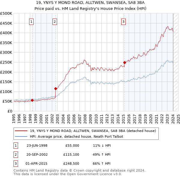 19, YNYS Y MOND ROAD, ALLTWEN, SWANSEA, SA8 3BA: Price paid vs HM Land Registry's House Price Index