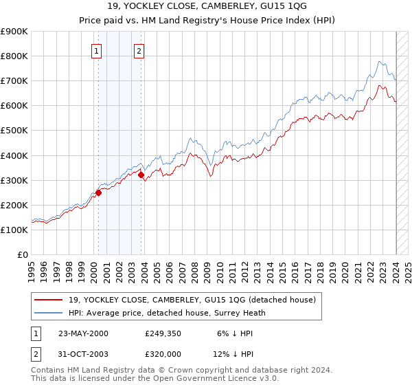 19, YOCKLEY CLOSE, CAMBERLEY, GU15 1QG: Price paid vs HM Land Registry's House Price Index
