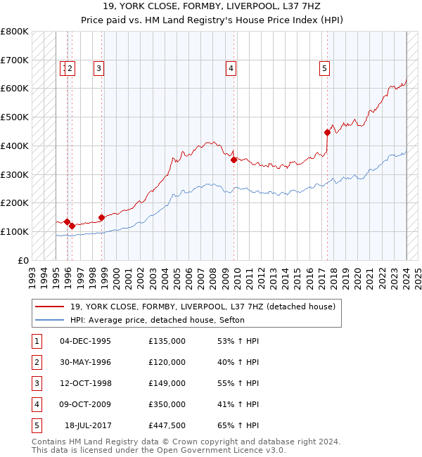 19, YORK CLOSE, FORMBY, LIVERPOOL, L37 7HZ: Price paid vs HM Land Registry's House Price Index