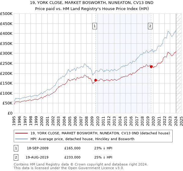 19, YORK CLOSE, MARKET BOSWORTH, NUNEATON, CV13 0ND: Price paid vs HM Land Registry's House Price Index