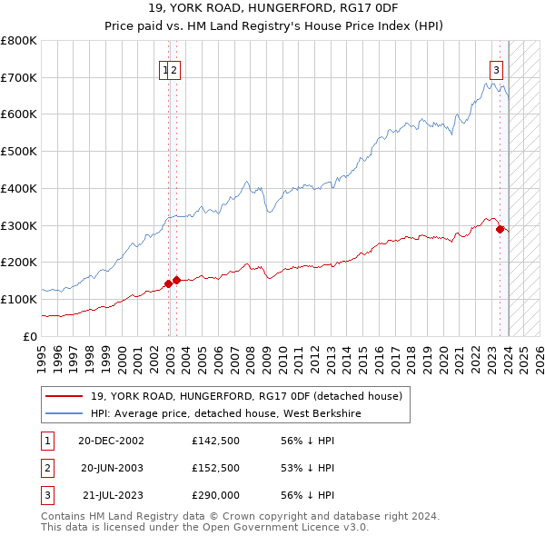 19, YORK ROAD, HUNGERFORD, RG17 0DF: Price paid vs HM Land Registry's House Price Index