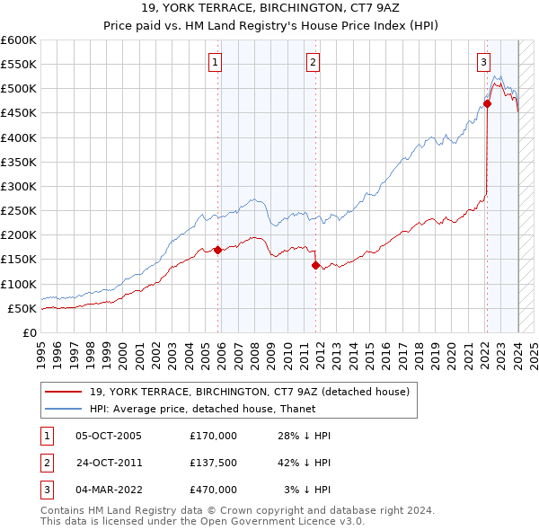 19, YORK TERRACE, BIRCHINGTON, CT7 9AZ: Price paid vs HM Land Registry's House Price Index