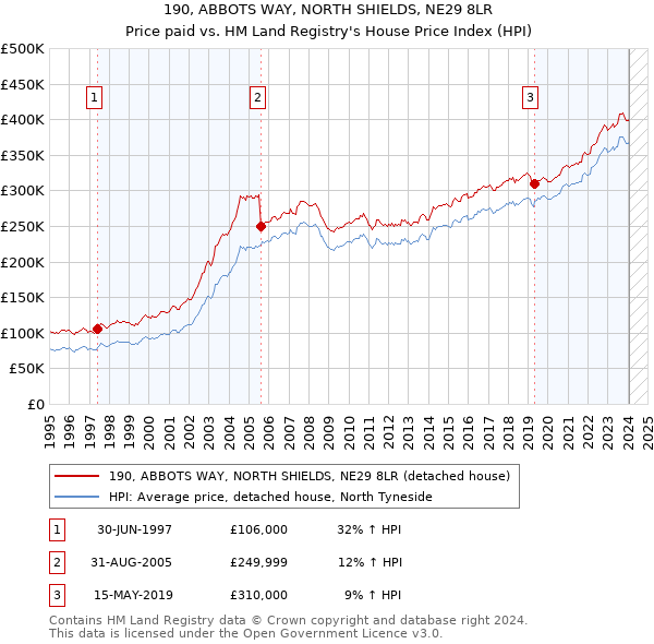 190, ABBOTS WAY, NORTH SHIELDS, NE29 8LR: Price paid vs HM Land Registry's House Price Index