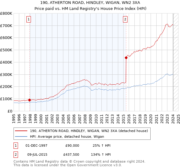 190, ATHERTON ROAD, HINDLEY, WIGAN, WN2 3XA: Price paid vs HM Land Registry's House Price Index