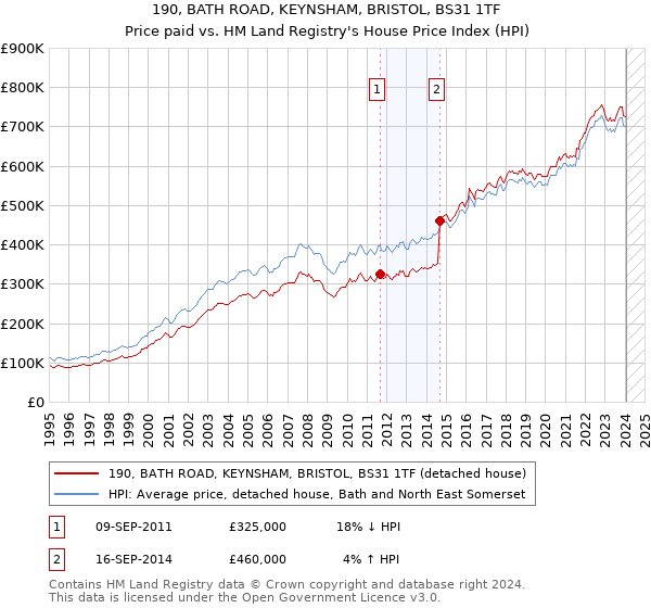 190, BATH ROAD, KEYNSHAM, BRISTOL, BS31 1TF: Price paid vs HM Land Registry's House Price Index