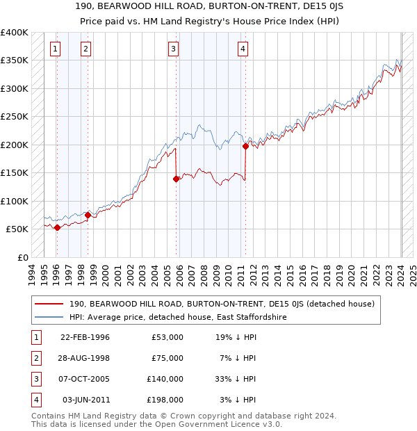 190, BEARWOOD HILL ROAD, BURTON-ON-TRENT, DE15 0JS: Price paid vs HM Land Registry's House Price Index