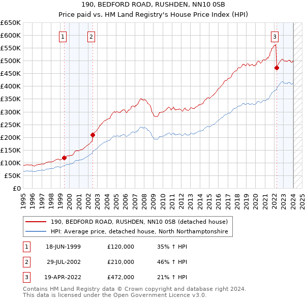 190, BEDFORD ROAD, RUSHDEN, NN10 0SB: Price paid vs HM Land Registry's House Price Index