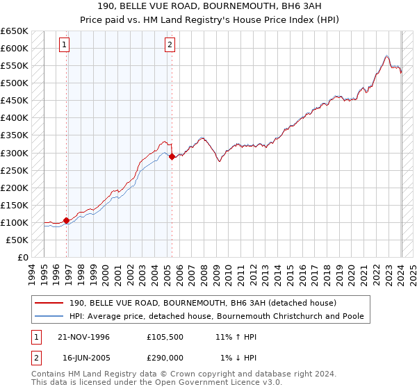 190, BELLE VUE ROAD, BOURNEMOUTH, BH6 3AH: Price paid vs HM Land Registry's House Price Index