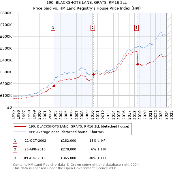 190, BLACKSHOTS LANE, GRAYS, RM16 2LL: Price paid vs HM Land Registry's House Price Index