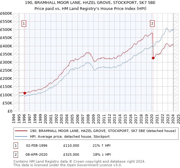 190, BRAMHALL MOOR LANE, HAZEL GROVE, STOCKPORT, SK7 5BE: Price paid vs HM Land Registry's House Price Index