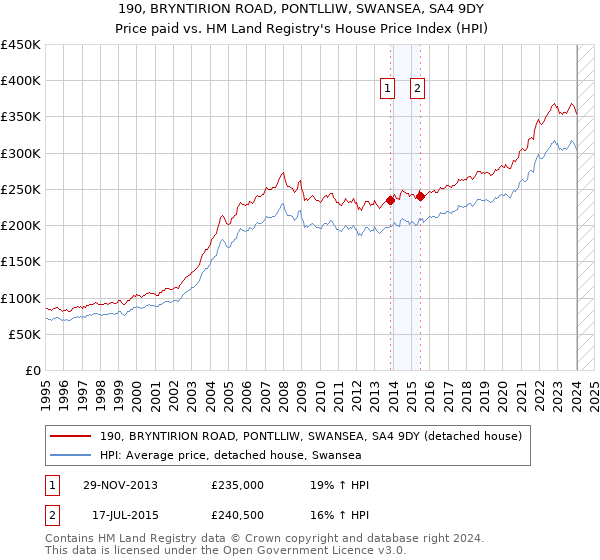 190, BRYNTIRION ROAD, PONTLLIW, SWANSEA, SA4 9DY: Price paid vs HM Land Registry's House Price Index