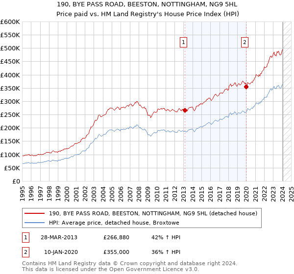 190, BYE PASS ROAD, BEESTON, NOTTINGHAM, NG9 5HL: Price paid vs HM Land Registry's House Price Index