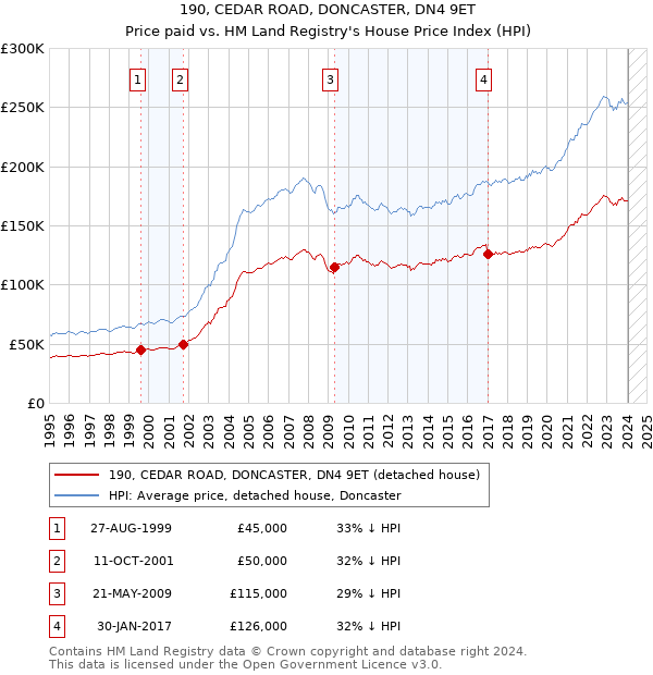 190, CEDAR ROAD, DONCASTER, DN4 9ET: Price paid vs HM Land Registry's House Price Index